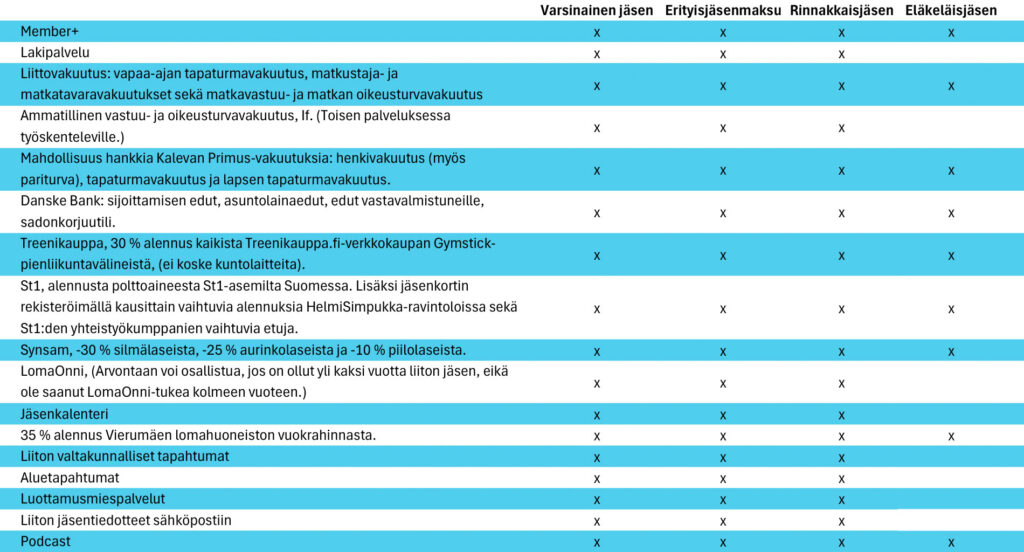 Verovirkailijain Liiton jäsenedut jäsenlajeittain.