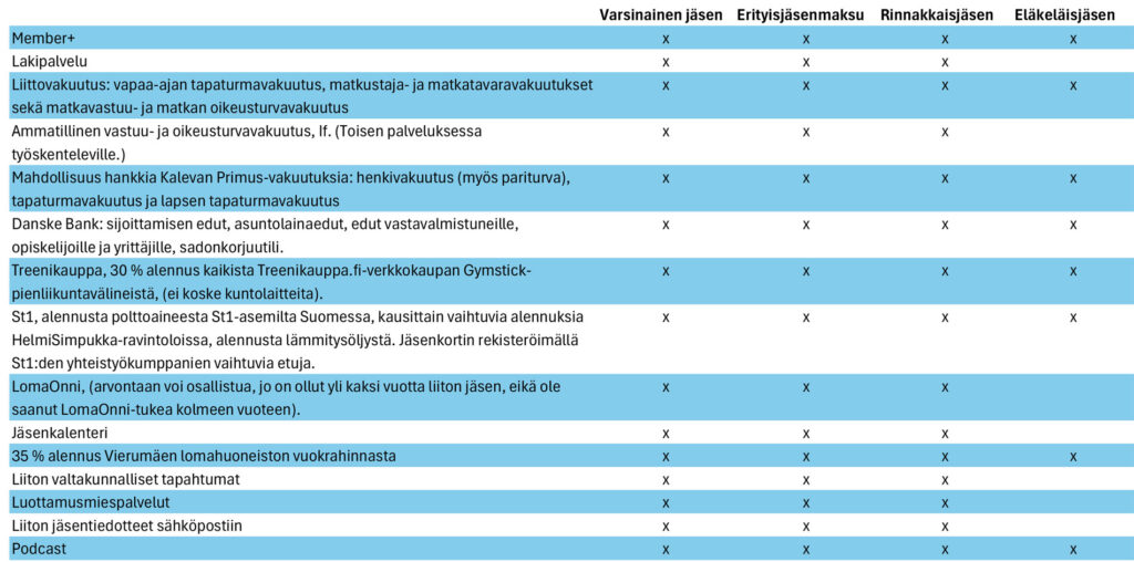 Taulukko jäseneduista jäsenlajeittain.